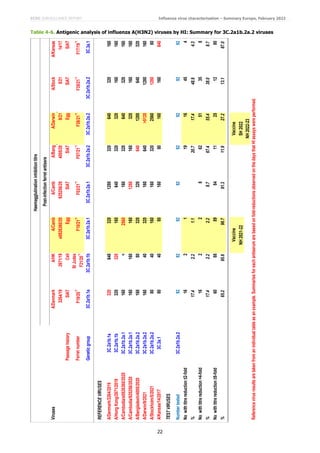ECDC SURVEILLANCE REPORT Influenza virus characterisation – Summary Europe, February 2022
22
Table 4-6. Antigenic analysis of influenza A(H3N2) viruses by HI: Summary for 3C.2a1b.2a.2 viruses
Viruses
A/Denmark
A/HK
A/Camb
A/Camb
A/Bang
A/Darwin
A/Stock
A/Kansas
3264/19
2671/19
e0826360/20
925256/20
4005/20
9/21
5/21
14/17
Passage
history
SIAT
Cell
Egg
SIAT
SIAT
Egg
SIAT
SIAT
Ferret
number
F19/20
*1
St
Judes
F21/20
*1
F10/21
*1
F03/21
*1
F07/21
*1
F38/21
*1
F35/21
*1
F17/19
*1
Genetic
group
3C.2a1b.1a
3C.2a1b.1b
3C.2a1b.2a.1
3C.2a1b.2a.1
3C.2a1b.2a.2
3C.2a1b.2a.2
3C.2a1b.2a.2
3C.3a.1
REFERENCE
VIRUSES
A/Denmark/3264/2019
3C.2a1b.1a
320
640
320
1280
320
640
320
160
A/Hong
Kong/2671/2019
3C.2a1b.1b
320
320
160
640
320
320
160
160
A/Cambodia/e0826360/2020
3C.2a1b.2a.1
160
<
2560
160
320
640
320
160
A/Cambodia/925256/2020
3C.2a1b.2a.1
160
160
160
1280
160
320
160
160
A/Bangladesh/4005/2020
3C.2a1b.2a.2
160
80
320
320
640
1280
640
320
A/Darwin/9/2021
3C.2a1b.2a.2
160
40
320
160
640
>5120
1280
160
A/Stockholm/5/2021
3C.2a1b.2a.2
80
40
160
160
320
2560
1280
80
A/Kansas/14/2017
3C.3a.1
80
40
80
160
80
160
160
640
TEST
VIRUSES
Number
tested
3C.2a1b.2a.2
92
92
92
92
92
92
92
92
No
with
titre
reduction
≤2-fold
16
2
1
19
16
45
4
%
17.4
2.2
1.1
20.7
17.4
48.9
4.3
No
with
titre
reduction
=4-fold
16
2
2
8
62
51
35
8
%
17.4
2.2
2.2
8.7
67.4
55.4
38.0
8.7
No
with
titre
reduction
≥8-fold
60
88
89
84
11
25
12
80
%
65.2
95.6
96.7
91.3
11.9
27.2
13.1
87.0
Vaccine
Vaccine
NH
2021-22
SH
2022
NH
2022-23
Haemagglutination
inhibition
titre
Post-infection
ferret
antisera
Reference
virus
results
are
taken
from
an
individual
table
as
an
example.
Summaries
for
each
antiserum
are
based
on
fold-reductions
observed
on
the
days
that
HI
assays
were
performed.
 