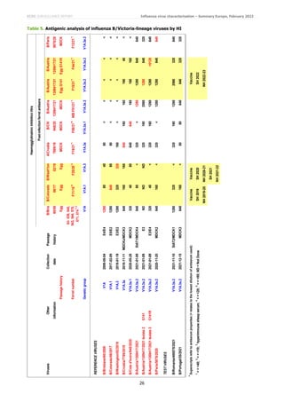 ECDC SURVEILLANCE REPORT Influenza virus characterisation – Summary Europe, February 2022
26
Table 5. Antigenic analysis of influenza B/Victoria-lineage viruses by HI
Viruses
Other
Collection
Passage
B/Bris
B/Colorado
B/Wash'ton
A/Croatia
B/CIV
B/Austria
B/Austria
B/Austria
B/Paris
information
date
history
60/08
06/17
02/19
7889/19
948/20
1359417/21
1359417/21
1359417/21
9878/20
Passage
history
Egg
Egg
Egg
MDCK
MDCK
MDCK
Egg
G141
Egg
G141R
MDCK
Ferret
number
Sh
539,
540,
543,
544,
570,
571,
574
*1,3
F11/18
*4
F20/20
*2
F19/21
*1
F08/21
*5
NIB
F01/21
*1
F15/21
*1
F44/21
*1
F12/21
*1
Genetic
group
V1A
V1A.1
V1A.3
V1A.3a
V1A.3a.1
V1A.3a.2
V1A.3a.2
V1A.3a.2
V1A.3a.2
REFERENCE
VIRUSES
B/Brisbane/60/2008
V1A
2008-08-04
E4/E4
1280
80
40
80
<
<
<
<
<
B/Colorado/06/2017
V1A.1
2017-02-05
E5/E2
1280
640
80
80
<
<
<
<
<
B/Washington/02/2019
V1A.3
2019-01-19
E3/E2
1280
320
320
160
<
<
<
<
<
B/Croatia/7789/2019
V1A.3a
2019-11-11
MDCKx/MDCK3
640
160
160
640
160
160
160
40
<
B/Cote
d'Ivoire/948/2020
V1A.3a.1
2020-05-28
MDCK2
320
40
80
640
640
160
160
160
<
B/Austria/1359417/2021
V1A.3a.2
2021-01-09
SIAT1/MDCK4
640
80
<
320
<
1280
1280
640
640
B/Austria/1359417/2021
Isolate
2
G141
V1A.3a.2
2021-01-09
E3
ND
ND
ND
320
160
2560
1280
640
320
B/Austria/1359417/2021
Isolate
2
G141R
V1A.3a.2
2021-01-09
E3/E4
320
40
<
320
160
1280
1280
>5120
640
B/Paris/9878/2020
V1A.3a.2
2020-11-20
MDCK2
640
160
<
320
<
1280
1280
640
640
TEST
VIRUSES
B/Romania/488575/2021
V1A.3a.2
2021-11-10
SIAT2/MDCK1
1280
320
<
320
160
1280
2560
320
640
B/Portugal/35/2021
V1A.3a.2
2021-12-15
MDCK3
640
160
<
80
80
640
640
320
320
*
Vaccine
Vaccine
SH
2019
SH
2020
NH
2019-20
NH
2020-21
SH
2021
NH
2021-22
NH
2022-23
Haemagglutination
inhibition
titre
Post-infection
ferret
antisera
Superscripts
refer
to
antiserum
properties
(<
relates
to
the
lowest
dilution
of
antiserum
used):
1
<
=
<40;
2
<
=
<10;
3
hyperimmune
sheep
serum;
4
<
=
<20;
5
<
=
<80;
ND
=
Not
Done
Vaccine
SH
2022
 