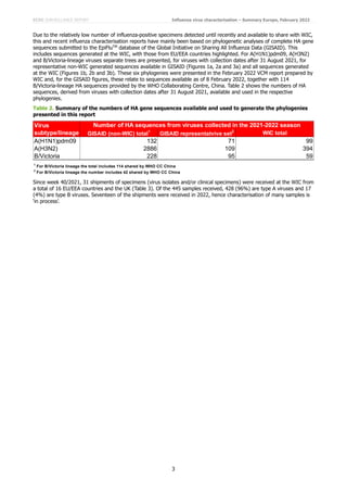 ECDC SURVEILLANCE REPORT Influenza virus characterisation – Summary Europe, February 2022
3
Due to the relatively low number of influenza-positive specimens detected until recently and available to share with WIC,
this and recent influenza characterisation reports have mainly been based on phylogenetic analyses of complete HA gene
sequences submitted to the EpiFluTM
database of the Global Initiative on Sharing All Influenza Data (GISAID). This
includes sequences generated at the WIC, with those from EU/EEA countries highlighted. For A(H1N1)pdm09, A(H3N2)
and B/Victoria-lineage viruses separate trees are presented, for viruses with collection dates after 31 August 2021, for
representative non-WIC generated sequences available in GISAID (Figures 1a, 2a and 3a) and all sequences generated
at the WIC (Figures 1b, 2b and 3b). These six phylogenies were presented in the February 2022 VCM report prepared by
WIC and, for the GISAID figures, these relate to sequences available as of 8 February 2022, together with 114
B/Victoria-lineage HA sequences provided by the WHO Collaborating Centre, China. Table 2 shows the numbers of HA
sequences, derived from viruses with collection dates after 31 August 2021, available and used in the respective
phylogenies.
Table 2. Summary of the numbers of HA gene sequences available and used to generate the phylogenies
presented in this report
Since week 40/2021, 31 shipments of specimens (virus isolates and/or clinical specimens) were received at the WIC from
a total of 16 EU/EEA countries and the UK (Table 3). Of the 445 samples received, 428 (96%) are type A viruses and 17
(4%) are type B viruses. Seventeen of the shipments were received in 2022, hence characterisation of many samples is
‘in process’.
GISAID (non-WIC) total1
GISAID representatvive set2
WIC total
A(H1N1)pdm09 132 71 99
A(H3N2) 2886 109 394
B/Victoria 228 95 59
1
For B/Victoria lineage the total includes 114 shared by WHO CC China
2
For B/Victoria lineage the number includes 42 shared by WHO CC China
Number of HA sequences from viruses collected in the 2021-2022 season
Virus
subtype/lineage
 
