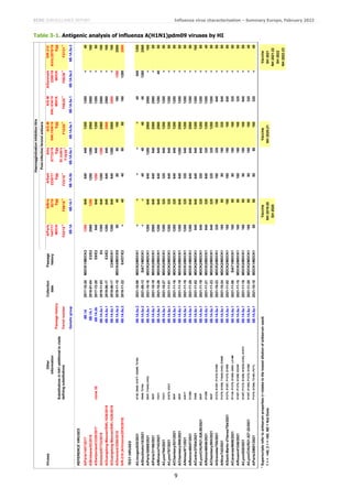 ECDC SURVEILLANCE REPORT Influenza virus characterisation – Summary Europe, February 2022
9
Table 3-1. Antigenic analysis of influenza A(H1N1)pdm09 viruses by HI
Viruses
Other
Collection
Passage
A/Paris
A/Bris
A/Swit
A/Ire
A/G-M
A/G-M
A/Denmark
IVR-215
information
date
history
1447/17
02/18
3330/17
87733/19
SWL1536/19
SWL1536/19
3280/19
A/Vic/2570/19
Passage
history
MDCK
Egg
Egg
Egg
Egg
MDCK
MDCK
Egg
Ferret
number
F03/18
*2
F09/19
*1
F23/18
*1
St
Jude's
F18/20
*1
F12/20
*1
F09/20
*1
F08/20
*1
F37/21
*1
Genetic
group
6B.1A
6B.1A.1
6B.1A.5b
6B.1A.5a.1
6B.1A.5a.1
6B.1A.5a.1
6B.1A.5a.2
6B.1A.5a.2
REFERENCE
VIRUSES
A/Paris/1447/2017
6B.1A
2017-10-20
MDCK1/MDCK3
1280
640
640
640
1280
1280
<
40
A/Brisbane/02/2018
6B.1A.1
2018-01-04
E3/E2
2560
1280
1280
1280
2560
2560
<
160
A/Switzerland/3330/2017
clone
35
6B.1A.5b
2017-12-20
E6/E2
640
640
1280
640
1280
1280
<
80
A/Ireland/87733/2019
6B.1A.5a.1
2019-11-03
E4
1280
640
1280
1280
2560
2560
<
160
A/Guangdong-Maonan/SWL1536/2019
6B.1A.5a.1
2019-06-17
E3/E2
1280
640
640
640
2560
2560
<
160
A/Guangdong-Maonan/SWL1536/2019
6B.1A.5a.1
2019-06-17
C2/MDCK1
1280
640
640
1280
2560
2560
<
160
A/Denmark/3280/2019
6B.1A.5a.2
2019-11-10
MDCK4/MDCK5
80
40
80
80
160
160
1280
2560
IVR-215
(A/Victoria/2570/2019)
6B.1A.5a.2
2018-11-22
E4/D7/E2
<
40
40
80
80
160
1280
2560
TEST
VIRUSES
A/Limoges/635/2021
A73E,
D94N,
S157T,
K209R,
T216A
6B.1A.5a.2
2021-10-06
MDCK2/MDCK1
<
<
<
<
<
40
640
1280
A/Stockholm/10/2021
D94N,
T216A
6B.1A.5a.2
2021-09-13
SIAT1/MDCK1
<
<
40
40
40
40
1280
2560
A/Paris/30589/2021
S83F,
T164X(-CHO)
6B.1A.5a.1
2021-10-18
MDCK2/MDCK1
1280
640
640
1280
2560
2560
<
160
A/Paris/31196/2021
S83F
6B.1A.5a.1
2021-10-19
MDCK2/MDCK1
2560
640
640
640
2560
2560
<
80
A/Monaco/743/2021
V321I
6B.1A.5a.1
2021-10-26
MDCK2/MDCK1
1280
640
640
640
2560
1280
40
80
A/Lyon/764/2021
V321I
6B.1A.5a.1
2021-10-27
MDCK2/MDCK1
1280
320
320
640
1280
1280
<
80
A/Lyon/767/2021
A187X,
V321I
6B.1A.5a.1
2021-11-01
MDCK2/MDCK1
1280
320
640
640
1280
1280
<
80
A/Chambery/831/2021
S83F
6B.1A.5a.1
2021-11-16
MDCK2/MDCK1
1280
320
640
640
1280
1280
<
80
A/Chambery/898/2021
S83F
6B.1A.5a.1
2021-11-19
MDCK2/MDCK1
1280
640
640
1280
2560
1280
<
80
A/Nimes/871/2021
A261T
6B.1A.5a.1
2021-11-19
MDCK3/MDCK1
1280
320
320
640
1280
1280
<
80
A/Reims/46047/2021
D129N
6B.1A.5a.1
2021-11-28
MDCK1/MDCK1
1280
640
640
640
2560
1280
<
80
A/Centre/37554/2021
D35N
6B.1A.5a.1
2021-11-02
MDCK2/MDCK1
640
640
640
640
1280
1280
<
160
A/Lyon/CHU/R21.826.95/2021
S83F
6B.1A.5a.1
2021-11-19
MDCK2/MDCK1
640
320
320
640
1280
1280
<
80
A/Reims/46046/2021
D129N
6B.1A.5a.1
2021-11-21
MDCK2/MDCK1
640
320
640
320
1280
1280
<
40
A/Chambery/893/2021
S83F
6B.1A.5a.1
2021-11-23
MDCK2/MDCK1
640
320
320
320
1280
1280
<
80
A/Grenoble/705/2021
D127X,
S128T,
P137S,
G155E
6B.1A.5a.1
2021-10-23
MDCK2/MDCK1
320
160
160
320
320
640
<
80
A/Nice/742/2021
P137S,
G155E,
T164X(-CHO),
K308E
6B.1A.5a.1
2021-10-24
MDCK2/MDCK1
160
80
80
160
320
640
<
80
A/Saint-Martin
d'Heres/784/2021
D127X,
S128T,
P137S,
G155E
6B.1A.5a.1
2021-11-02
MDCK2/MDCK1
160
160
160
160
160
640
<
80
A/Canarias/9656/2021
R113K,
P137S,
G155E,
I298V,
L314M
6B.1A.5a.1
2021-11-08
SIAT1/MDCK1
160
80
80
160
160
320
<
80
A/Rouen/41246/2021
S128T,
P137S,
G155E,
E224D
6B.1A.5a.1
2021-11-15
MDCK2/MDCK1
160
80
160
160
160
320
<
80
A/Lyon/820/2021
S128T,
P137S,
G155E,
N162X(-CHO),
A187X
6B.1A.5a.1
2021-11-16
MDCK2/MDCK1
160
80
80
160
160
640
<
80
A/Lyon/CHU/R21.827.22/2021
S128T,
D129G,
P137S,
G155E
6B.1A.5a.1
2021-11-20
MDCK2/MDCK1
160
80
80
160
160
320
<
40
A/Paris/29801/2021
P137S,
G155E,
T216K,
P271L
6B.1A.5a.1
2021-10-10
MDCK1/MDCK1
80
80
80
80
160
320
<
40
*
Superscripts
refer
to
antiserum
properties
(<
relates
to
the
lowest
dilution
of
antiserum
used)
Vaccine
Vaccine
Vaccine
1
<
=
<40;
2
<
=
<80;
ND
=
Not
Done
NH
2019-20
NH
2020-21
SH
2021
SH
2020
NH
2021-22
SH
2022
NH
2022-23
Haemagglutination
inhibition
titre
Post-infection
fereret
antisera
Substitutions
in
HA1
additional
to
clade
defining
substitutions
 