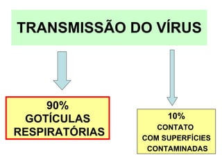 TRANSMISSÃO DO VÍRUS 90% GOTÍCULAS RESPIRATÓRIAS 10% CONTATO  COM SUPERFÍCIES CONTAMINADAS 