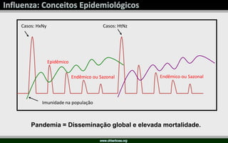 Pandemia = Disseminação global e elevada mortalidade.
Casos: HxNy
Imunidade na população
Epidêmico
Endêmico ou Sazonal
Casos: HtNz
Endêmico ou Sazonal
 