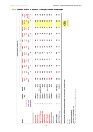 ECDC SURVEILLANCE REPORT Influenza virus characterisation, March 2016
14
Table 6. Antigenic analysis of influenza B/Yamagata-lineage viruses by HI
VirusesCollectionPassageB/PhuketB/FlB/BrisB/EstoniaB/MassB/MassB/WisB/StockB/PhuketB/PhuketB/HK
datehistory3073/134/063/0755669/1102/1202/121/1012/113073/133073/133417/14
PassagehistoryEggEggEggMDCKMDCKEggEggEggMDCKEggEgg
FerretnumberSH614*1,3
F1/10*1
F38/14*2
F32/12*2
F05/15*1
F42/14*2
F10/13*2
F06/15*1
F35/14*2
F36/14*2StJudes
F715/14*2,4
GeneticGroup31222233333
REFERENCEVIRUSES
B/Florida/4/200612006-12-15E7/E112806403208016064016016040320160
B/Brisbane/3/200722007-09-03E2/E3128032032040803208016020160160
B/Estonia/55669/201122011-03-14MDCK2/MDCK31280160801603208040204080160
B/Massachusetts/02/201222012-03-13MDCK1/C2/MDCK325606406403203206403202080320320
B/Massachusetts/02/201222012-03-13E3/E3128032032080406401608020160160
B/Wisconsin/1/201032010-02-20E3/E3256016016020<1601608040160160
B/Stockholm/12/201132011-03-28E4/E1256016016020<1608016040160160
B/Phuket/3073/201332013-11-21MDCK2/MDCK2512032016016032032032040640320320
B/Phuket/3073/201332013-11-21E4/E3256032016020<16016016080320160
B/HongKong/3417/201432014-06-04E4/E112808040<<4080202040160
TESTVIRUSES
B/Italy-FVG/19/201532015-10-12SIAT2/MDCK1512016016016032016016040640320160
B/Hamburg/1/201632016-01-18C2/MDCK1512016080408016016040160160320
B/Rheinland-Pfalz/1/201632016-01-25C2/MDCK125608080808016016040160160160
*Superscriptsrefertoantiserumproperties(<relatestothelowestdilutionofantiserumused)
Vaccine
NH2015-16
SH2016#
1
<=<40NH2016-17#
2
<=<10
3
hyperimmunesheepserum
4
RDEserumpre-absorbedwithTRBC
#
B/Yamagata-lineagevirusrecommendedforuseinquadravalentvaccines
Haemagglutinationinhibitiontitre
Post-infectionferretantisera
 