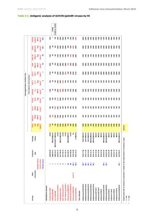 ECDC SURVEILLANCE REPORT Influenza virus characterisation, March 2016
5
Table 3-1. Antigenic analysis of A(H1N1)pdm09 viruses by HI
VirusesOtherCollectionPassageA/CalA/BayernA/LvivA/ChchA/AstrakA/St.PA/St.PA/HKA/SthAfrA/SlovA/Israel
informationdatehistory7/0969/09N6/0916/101/1127/11100/115659/123626/132903/2015Q-504/15
PassagehistoryEggMDCKMDCKEggMDCKEggEggMDCKEggEggMDCK
FerretnumberF06/16*1
F09/15*1
F14/13*1
F15/14*1
F22/13*1
F26/14*1
F24/11*1
F30/12*1
F03/14*1
F02/16*2
F08/16*2
Geneticgroup45676A6B6B.16B.2
REFERENCEVIRUSES
A/California/7/200912009-04-09E4/E312806406401280128064051202560128025601280
A/Bayern/69/200912009-07-01MDCK5/MDCK140320320160408080808080<G155E
A/Lviv/N6/200912009-10-27MDCK4/SIAT1/MDCK316012801280320160160160320160320160G155E>G,D222G
A/Christchurch/16/201042010-07-12E1/E312801280128051202560128025602560128025601280
A/Astrakhan/1/201152011-02-28MDCK1/MDCK51280128064025602560128025602560128025602560
A/St.Petersburg/27/201162011-02-14E1/E3128012806406401280128025602560128025602560
A/St.Petersburg/100/201172011-03-14E1/E31280640640640128064025602560128025601280
A/HongKong/5659/20126A2012-05-21MDCK4/MDCK1320160160320640320640640640640320
A/SouthAfrica/3626/20136B2013-06-06E1/E3640640640640128064012801280128012801280
A/Slovenia/2903/2015clone376B.12015-10-26E41280640640640128064025602560128025601280
A/Israel/Q-504/20156B.22015-12-15C1/MDCK212806406401280256064051202560256025602560
TESTVIRUSES
A/Netherlands/2916/20156B.12015-11-06SIAT3/MDCK11280640320640128064025601280128025602560
A/Netherlands/2941/20156B.12015-11-30SIAT3/MDCK11280640320640128064025602560128051202560
A/Netherlands/2942/20156B.12015-12-02SIAT3/MDCK11280640320640128064025601280128025602560
A/Netherlands/3078/20156B.12015-12-14MDCK2/MDCK16403203203206403201280128064012801280
A/Netherlands/3027/20156B.12015-12-15MDCK3/MDCK11280640640640128064025601280128025602560
A/Athens/2407/20152015-12-28MDCK11280640320640128064025601280128025602560
A/Athens/2421/20152015-12-30MDCK11280320320640128064012801280128025601280
A/Athens/19/20162016-01-04MDCK11280640320640128064025601280128012801280
A/Netherlands/051/20166B.12016-01-05MDCK2/MDCK11280320320640128064025601280128025601280
A/Netherlands/050/20166B.12016-01-06MDCK2/MDCK11280640320640128064025601280128025601280
A/Athens/76/20162016-01-08MDCK11280640320640128064025602560128025602560
A/Athens/71/20162016-01-09MDCK11280640320640128064025601280128025602560
A/Athens/75/20162016-01-10MDCK11280640320640128064025601280128025601280
A/Athens/141/20162016-01-12MDCK11280640320640128064025601280128012801280
A/Netherlands/056/20166B.12016-02-01MDCK2/MDCK11280320320640128064025601280128025601280
*Superscriptsrefertoantiserumproperties(<relatestothelowestdilutionofantiserumused)Vaccine
1
<=<40
2
<=<80
Haemagglutinationinhibitiontitre
Post-infectionferretantisera
 