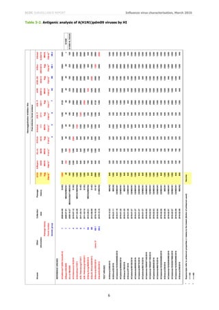 ECDC SURVEILLANCE REPORT Influenza virus characterisation, March 2016
6
Table 3-2. Antigenic analysis of A(H1N1)pdm09 viruses by HI
VirusesOtherCollectionPassageA/CalA/BayernA/LvivA/ChchA/AstrakA/St.PA/St.PA/HKA/SthAfrA/SlovA/Israel
informationdatehistory7/0969/09N6/0916/101/1127/11100/115659/123626/132903/2015Q-504/15
PassagehistoryEggMDCKMDCKEggMDCKEggEggMDCKEggEggMDCK
FerretnumberF06/16*1
F09/15*1
F14/13*1
F15/14*1
F22/13*1
F26/14*1
F24/11*1
F30/12*1
F03/14*1
F02/16*2
F08/16*2
Geneticgroup45676A6B6B.16B.2
REFERENCEVIRUSES
A/California/7/2009Clone38-3212009-04-09E3/E2128064012806401280128051202560256025602560
A/Bayern/69/200912009-07-01MDCK5/MDCK14032032080404080404080<G155E
A/Lviv/N6/200912009-10-27MDCK4/SIAT1/MDCK31601280128032080160160320160320160G155E>G,D222G
A/Christchurch/16/201042010-07-12E1/E31280128012802560128064025601280256025602560
A/Astrakhan/1/201152011-02-28MDCK1/MDCK512806406406401280128025602560256025601280
A/St.Petersburg/27/201162011-02-14E1/E312806406406401280128025602560256025602560
A/St.Petersburg/100/201172011-03-14E1/E3128064012806401280128025602560256012802560
A/HongKong/5659/20126A2012-05-21MDCK4/MDCK23201601601603203201280640640640640
A/SouthAfrica/3626/20136B2013-06-06E1/E364064012806401280128025601280256012801280
A/Slovenia/2903/2015clone376B.12015-10-26E4/E12560640128012801280128051202560256012802560
A/Israel/Q-504/20156B.22015-12-15C1/MDCK2128032032064064064012801280128025602560
TESTVIRUSES
A/Athens/2395/20152015-12-22MDCK2640320160320640320128064064012801280
A/Athens/82/20162016-01-11MDCK21280320320640128032012801280128012801280
A/Catalonia/163528868NS/20162016-01-18C0/MDCK1640320160320128064012801280128025601280
A/Catalonia/8590S/20162016-01-25C0/MDCK1128032032064064032012801280128025601280
A/Greece/188/20162016-01-25MDCK1640320320640128064012801280128025601280
A/Greece/97/20162016-01-26C2/MDCK16403203203206403206406406401280640
A/Catalonia/8610S/20162016-01-27C0/MDCK11280640320640128064025601280128025601280
A/Catalonia/8608S/20162016-01-27C0/MDCK1128032016032064032025601280128025601280
A/Catalonia/8607S/20162016-01-27C0/MDCK16403201603206403201280128064012801280
A/Catalonia/8621S/20162016-01-27C0/MDCK16403201603206403201280128064012801280
A/Catalonia/160626710S/20162016-02-02C0/MDCK1128032016032064032025601280128025601280
A/Catalonia/160626718S/20162016-02-02C0/MDCK1128032032064064064025601280128025601280
A/Catalonia/8664S/20162016-02-03C0/MDCK11280320320640128064025601280128025601280
A/Catalonia/8687S/20162016-02-04C0/MDCK1128032016032064032012801280128012801280
A/Catalonia/163529394NS/20162016-02-05C0/MDCK164032016032064032012801280128012801280
A/Greece/239/20162016-02-06MDCK11280320320640128064012801280128025601280
A/Catalonia/163529493NS/20162016-02-07C0/MDCK112803201603206403201280128064012801280
A/Catalonia/163529479NS/20162016-02-07C0/MDCK1128032016032064032025601280128025601280
A/Catalonia/163529538NS/20162016-02-09C0/MDCK16403201603206403201280640128012801280
A/Greece/249/20162016-02-09MDCK264016016032064032012806406401280640
*Superscriptsrefertoantiserumproperties(<relatestothelowestdilutionofantiserumused)Vaccine
1
<=<40
2
<=<80
Haemagglutinationinhibitiontitre
Post-infectionferretantisera
 