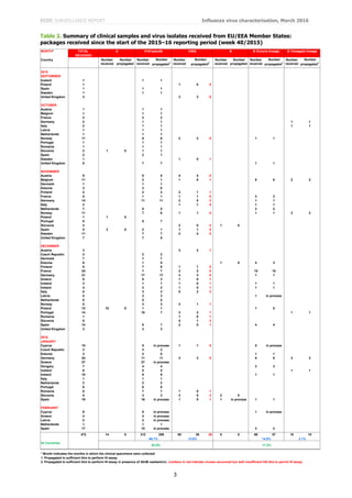 ECDC SURVEILLANCE REPORT Influenza virus characterisation, March 2016
3
Table 2. Summary of clinical samples and virus isolates received from EU/EEA Member States:
packages received since the start of the 2015–16 reporting period (week 40/2015)
MONTH* TOTAL
RECEIVED
Country
2015
SEPTEMBER
Iceland 1 1 1
Poland 1 1 0 0
Spain 1 1 1
Sweden 1 1 1
United Kingdom 3 3 3 0
OCTOBER
Austria 1 1 1
Belgium 1 1 1
France 2 2 2
Germany 2 1 1 1 1
Italy 2 1 1 1 1
Latvia 1 1 1
Netherlands 1 1 1
Norway 11 8 6 2 2 0 1 1
Portugal 1 1 1
Romania 1 1 1
Slovenia 2 1 0 1 1
Spain 2 2 1
Sweden 1 1 0 1
United Kingdom 8 7 7 1 1
NOVEMBER
Austria 9 5 5 4 4 0
Belgium 11 2 1 1 0 1 6 6 2 2
Denmark 1 1 1
Estonia 3 3 0
Finland 4 2 2 2 1 1
France 5 1 1 1 1 0 3 3
Germany 14 11 11 2 0 2 1 1
Italy 2 1 1 0 1 1
Netherlands 7 5 5 2 2
Norway 11 7 6 1 1 0 1 1 2 2
Poland 1 1 0
Portugal 8 8 7
Slovenia 3 2 0 2 1 0
Spain 5 2 0 2 1 1 1 0
Sweden 11 7 7 4 4 0
United Kingdom 7 7 5
DECEMBER
Austria 3 3 2 1
Czech Republic 2 2 2
Denmark 7 7 7
Estonia 6 1 0 1 0 4 3
Finland 8 7 6 1 1 0
France 24 7 7 2 2 0 15 15
Germany 21 17 17 3 3 0 1 1
Greece 6 5 3 1 0 1
Iceland 3 1 1 1 0 1 1 1
Ireland 4 2 2 1 0 1 1 1
Italy 8 3 3 5 2 3
Latvia 4 3 3 1 in process
Netherlands 5 5 5
Norway 5 3 3 2 1 1
Poland 12 10 0 1 1 1 0
Portugal 14 10 7 3 2 1 1 1
Romania 1 1 0 1
Slovenia 5 5 1 3
Spain 14 8 7 2 0 1 4 4
United Kingdom 3 3 3
2016
JANUARY
Cyprus 15 9 in process 1 1 0 5 in process
Czech Republic 3 3 3
Estonia 3 2 0 1 1
Germany 24 11 11 3 3 0 8 8 2 2
Greece 27 27 in process
Hungary 7 4 4 3 3
Iceland 6 5 5 1 1
Ireland 10 9 9 1 1
Italy 1 1 1
Netherlands 2 2 2
Portugal 6 6 6
Romania 8 7 7 1 0 1
Slovenia 8 3 3 3 0 3 2 0
Spain 19 16 in process 1 0 1 1 in process 1 1
FEBRUARY
Cyprus 9 8 in process 1 in process
Greece 4 4 in process
Latvia 2 2 in process
Netherlands 1 1 1
Spain 17 15 in process 2 2
472 14 0 312 209 65 36 26 5 0 66 57 10 10
24 Countries
* Month indicates the months in which the clinical specimens were collected
1. Propagated to sufficient titre to perform HI assay
2. Propagated to sufficient titre to perform HI assay in presence of 20nM oseltamivir; numbers in red indicate viruses recovered but with insufficient HA titre to permit HI assay
A
82.8% 17.2%
B Yamagata lineageH1N1pdm09 H3N2 B Victoria lineage
66.1% 14.0% 2.1%
B
13.8%
Number
received
Number
propagated
Number
propagated1
Number
propagated2
Number
received
Number
received
Number
received
Number
received
Number
received
Number
propagated1
Number
propagated
Number
propagated1
 