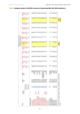 ECDC SURVEILLANCE REPORT Influenza virus characterisation, March 2016
9
Table 4. Antigenic analysis of A(H3N2) viruses by HI (guinea pig RBC with 20nM oseltamivir)
VirusesOtherCollectionPassageA/TexasA/SamaraA/StockA/StockA/SwitzA/SwitzA/NethA/HKA/HKA/HKA/HKA/Georgia
informationdatehistory50/1273/136/146/149715293/139715293/13525/14146/135738/144801/144801/14532/15
PassagehistoryEggSIATSIATEggSIATEggSIATEggMDCKMDCKEggSIAT
FerretnumberF36/12*1
F35/15*1
F14/14*1
F20/14*1
F18/151
F32/14*1
F23/15*1
F10/15*1
F30/14*1
F43/15*1
F12/15*1
F33/15*1
Geneticgroup3C.13C.33C.3a3C.3a3C.3a3C.3a3C.3b3C.23C.2a3C.2a3C.2a3C.2a
REFERENCEVIRUSES
A/Texas/50/20123C.12012-04-15E5/E225606401606408064032032016032080320
A/Samara/73/20133C.32013-03-12C1/SIAT32560640640640160640320640640640320320
A/Stockholm/6/20143C.3a2014-02-06SIAT1/SIAT2160803201601608040808016080160
A/Stockholm/6/2014isolate23C.3a2014-02-06E4/E1640801603208064080801603208080
A/Switzerland/9715293/20133C.3a2013-12-06SIAT1/SIAT280403201608080404080808080
A/Switzerland/9715293/2013clone1233C.3a2013-12-06E4/E164016016032080640808032032080160
A/Netherlands/525/20143C.3b2014-12-17SIAT2/SIAT364016016016040806401608016080160
A/HongKong/146/20133C.22013-01-11E625606408064080640320640320640160320
A/HongKong/5738/20143C.2a2014-04-30MDCK1/MDCK2/SIAT21604016016080804080160320160160
A/HongKong/4801/20143C.2a2014-02-26MDCK4/MDCK1/SIAT180401601608080<80160320160160
A/HongKong/4801/2014isolate13C.2a2014-02-26E6/E2801601608080408040320640320640
A/Georgia/532/2015plaq203C.2a2015-03-09SIAT1/SIAT3160801601608080<80160320160640
TESTVIRUSES
A/Italy-FVG/105/20153C.2a2015-11-25SIAT3/SIAT240<80404040<4080804040
A/Catalonia/8396S/20152015-11-25C0/MDCK340<16040<<<<40804040
A/Cyprus/F16/20162016-01-15SIAT140<1604040<<40801608080
A/Berlin/7/20163C.3a2016-01-18C2/SIAT116080640320160804080160160160160
A/Sachsen/2/20163C.3a2016-01-18C2/SIAT11608064032016016040160160160160160
A/Berlin/11/20163C.3a2016-01-25C2/SIAT11604064032080804080160160160160
*Superscriptsrefertoantiserumproperties(<relatestothelowestdilutionofantiserumused)
Vaccine
NH2015-16
Vaccine
SH2016
1
<=<40NH2016-17
Haemagglutinationinhibitiontitre
Post-infectionferretantisera
 