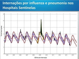 Internações por influenza e pneumonia nos
Hospitais Sentinelas
 