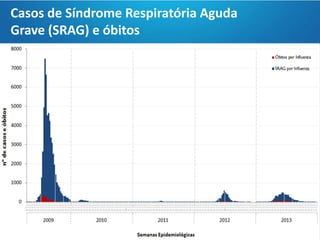 Casos de Síndrome Respiratória Aguda
Grave (SRAG) e óbitos
 