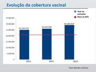 Evolução da cobertura vacinal
0
5,000,000
10,000,000
15,000,000
20,000,000
25,000,000
30,000,000
35,000,000
25.134.553
26.034.668
29.160.815*
2011 2012 2013
Total de
vacinados
Meta de 80%
*sem doentes crônicos
 