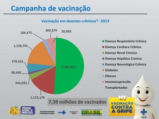 3,766,822
1,172,179
244,033
98,469
378,416
1,158,791
184,475
369,579
Vacinação em doentes crônicos*- 2013
Doença Respiratória Crônica
Doença Cardiaca Crõnica
Doença Renal Cronica
Doença Hepática Cronica
Doença Neurológica Crônica
Diabetes
Obesos
Imunossupressão
Transplantados
26.893
Campanha de vacinação
7,39 milhões de vacinados
 