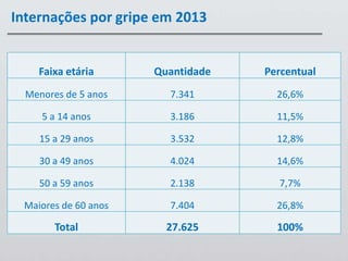 Faixa etária Quantidade Percentual
Menores de 5 anos 7.341 26,6%
5 a 14 anos 3.186 11,5%
15 a 29 anos 3.532 12,8%
30 a 49 anos 4.024 14,6%
50 a 59 anos 2.138 7,7%
Maiores de 60 anos 7.404 26,8%
Total 27.625 100%
Internações por gripe em 2013
 