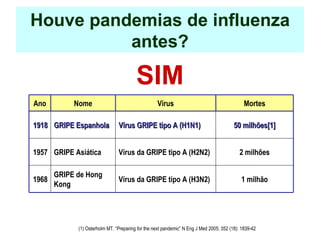 Houve pandemias de influenza antes? SIM (1) Osterholm MT. “Preparing for the next pandemic” N Eng J Med 2005; 352 (18): 1839-42 Ano Nome Virus Mortes 1918 GRIPE Espanhola Vírus GRIPE tipo A (H1N1)‏ 50 milhões[1] 1957 GRIPE Asiática Vírus da GRIPE tipo A (H2N2)‏ 2 milhões 1968 GRIPE de Hong Kong Vírus da GRIPE tipo A (H3N2)‏ 1 milhão 