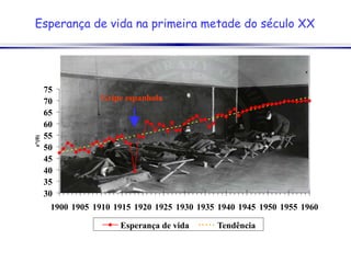 Esperança de vida Tendência
30
35
40
45
50
55
60
65
70
75
1900 1905 1910 1915 1920 1925 1930 1935 1940 1945 1950 1955 1960
e°(0)
Gripe espanhola
Esperança de vida na primeira metade do século XX
 