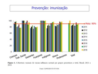 Prevenção: imunização
Meta: 90%
 