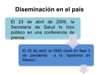 Diseminación en el país 
El 23 de abril de 2009, la 
Secretaría de Salud lo hizo 
público en una conferencia de 
prensa. 
El 25 de abril, la OMS ubicó en fase 3 
de pandemia a la “epidemia en 
México”. 
 