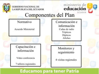 Componentes del Plan Normativo Acuerdo Ministerial Comunicación e información Cuñas de radio Trípticos Dípticos Afiches Capacitación e información Video conferencia 7 talleres regionales Monitoreo y seguimiento 4 visitas regionales 