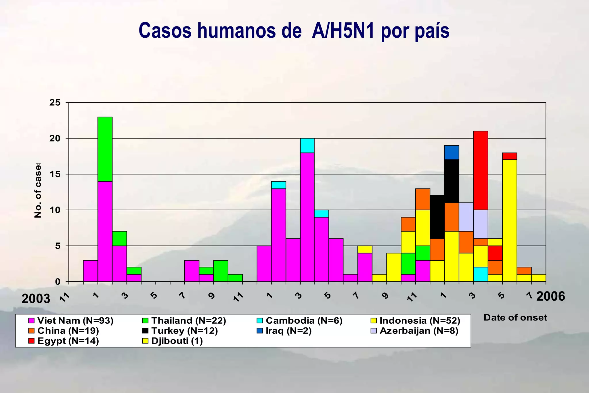 Casos humanos de A/H5N1 por país
0
5
10
15
20
25
11
1
3
5
7
9
11
1
3
5
7
9
11
1
3
5
7
Date of onset
No.ofcases
Viet Nam (N=93) Thailand (N=22) Cambodia (N=6) Indonesia (N=52)
China (N=19) Turkey (N=12) Iraq (N=2) Azerbaijan (N=8)
Egypt (N=14) Djibouti (1)
2003 2006
 