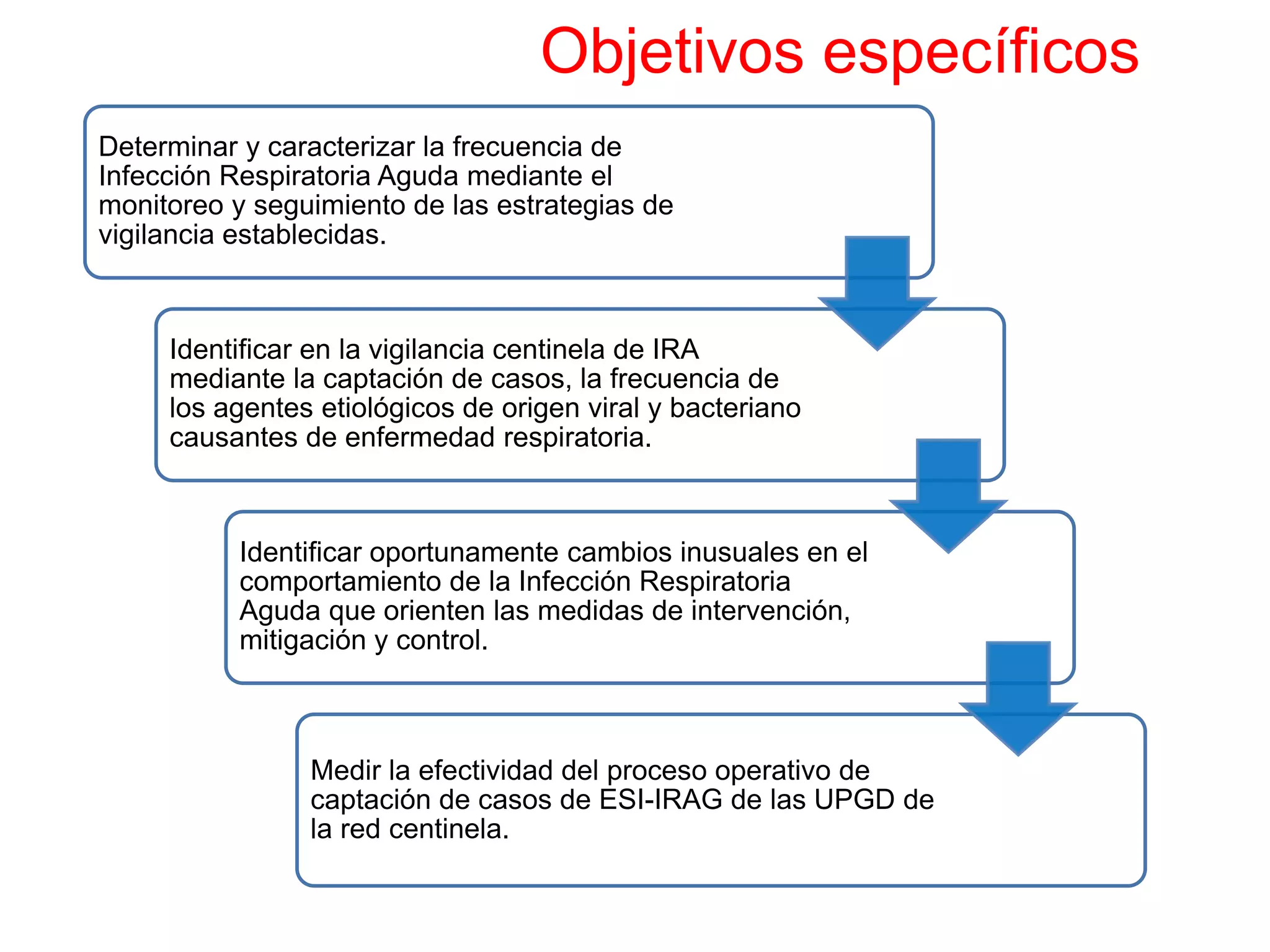 Objetivos específicos
Determinar y caracterizar la frecuencia de
Infección Respiratoria Aguda mediante el
monitoreo y seguimiento de las estrategias de
vigilancia establecidas.
Identificar en la vigilancia centinela de IRA
mediante la captación de casos, la frecuencia de
los agentes etiológicos de origen viral y bacteriano
causantes de enfermedad respiratoria.
Identificar oportunamente cambios inusuales en el
comportamiento de la Infección Respiratoria
Aguda que orienten las medidas de intervención,
mitigación y control.
Medir la efectividad del proceso operativo de
captación de casos de ESI-IRAG de las UPGD de
la red centinela.
 