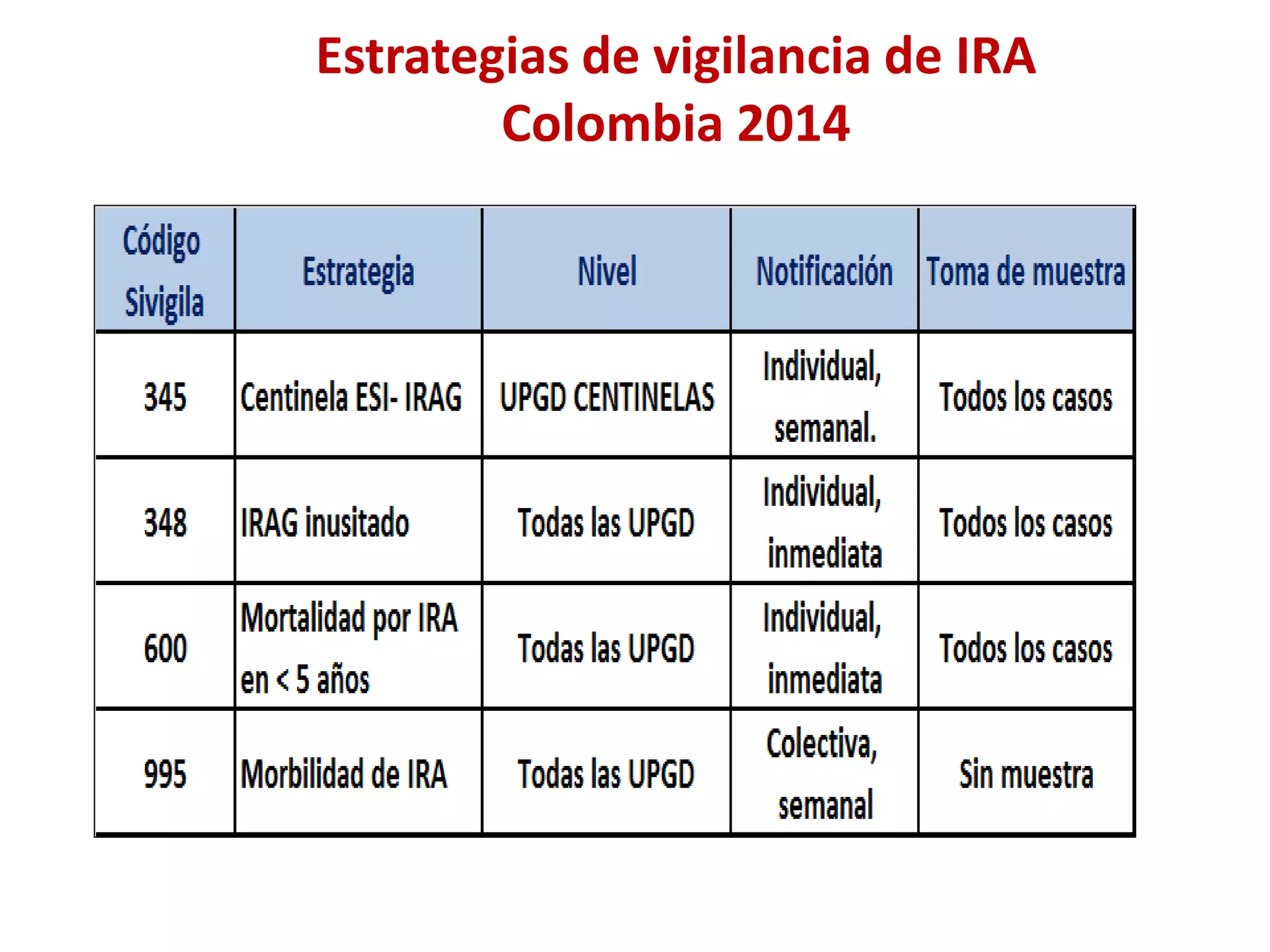 Estrategias de vigilancia de IRA
Colombia 2014
 