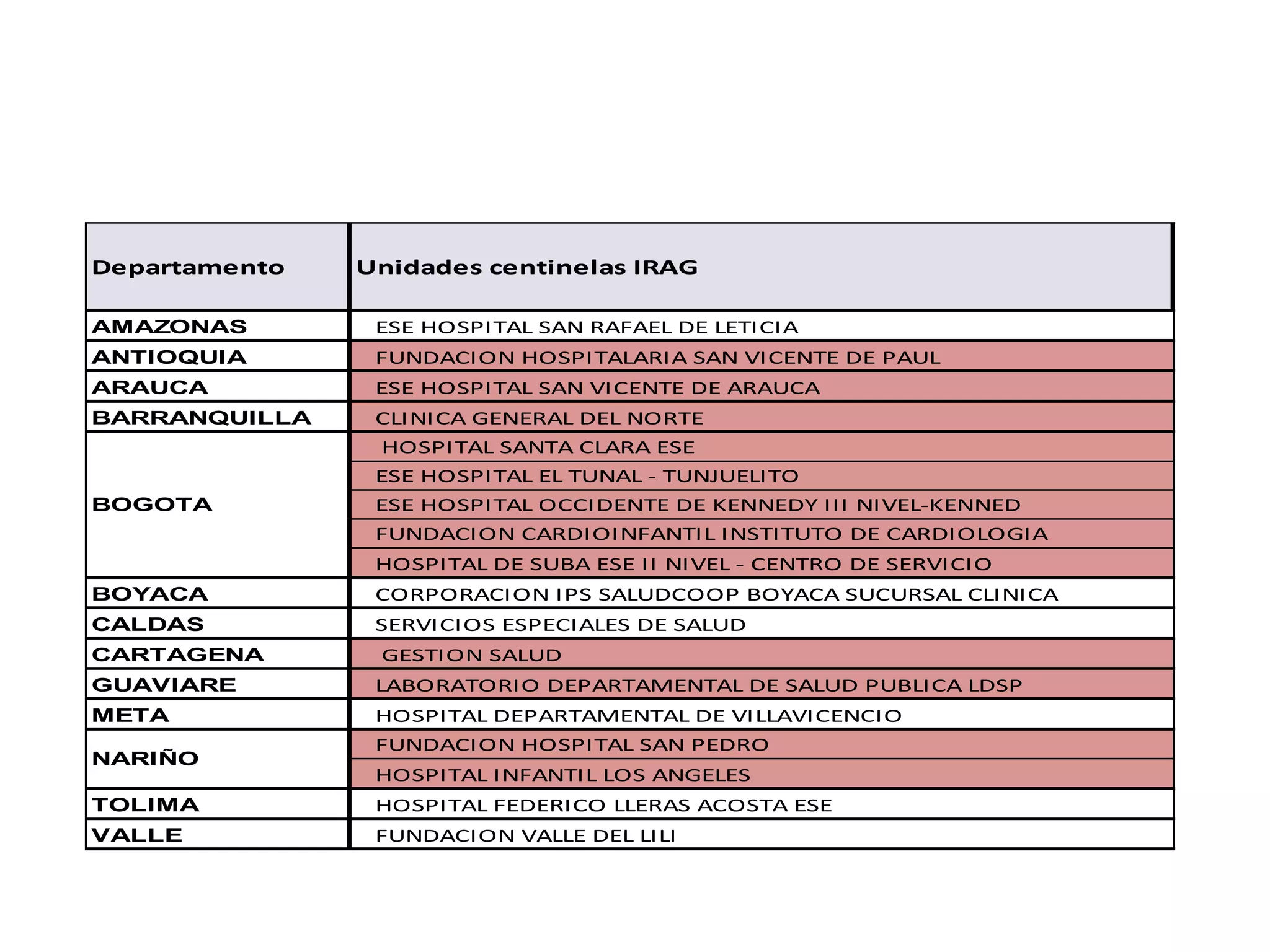 Departamento Unidades centinelas IRAG
AMAZONAS ESE HOSPITAL SAN RAFAEL DE LETICIA
ANTIOQUIA FUNDACION HOSPITALARIA SAN VICENTE DE PAUL
ARAUCA ESE HOSPITAL SAN VICENTE DE ARAUCA
BARRANQUILLA CLINICA GENERAL DEL NORTE
HOSPITAL SANTA CLARA ESE
ESE HOSPITAL EL TUNAL - TUNJUELITO
ESE HOSPITAL OCCIDENTE DE KENNEDY III NIVEL-KENNED
FUNDACION CARDIOINFANTIL INSTITUTO DE CARDIOLOGIA
HOSPITAL DE SUBA ESE II NIVEL - CENTRO DE SERVICIO
BOYACA CORPORACION IPS SALUDCOOP BOYACA SUCURSAL CLINICA
CALDAS SERVICIOS ESPECIALES DE SALUD
CARTAGENA GESTION SALUD
GUAVIARE LABORATORIO DEPARTAMENTAL DE SALUD PUBLICA LDSP
META HOSPITAL DEPARTAMENTAL DE VILLAVICENCIO
FUNDACION HOSPITAL SAN PEDRO
HOSPITAL INFANTIL LOS ANGELES
TOLIMA HOSPITAL FEDERICO LLERAS ACOSTA ESE
VALLE FUNDACION VALLE DEL LILI
BOGOTA
NARIÑO
 