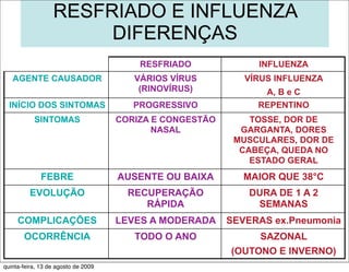 RESFRIADO E INFLUENZA
                       DIFERENÇAS
                                         RESFRIADO             INFLUENZA
   AGENTE CAUSADOR                      VÁRIOS VÍRUS         VÍRUS INFLUENZA
                                         (RINOVÍRUS)            A, B e C
  INÍCIO DOS SINTOMAS                   PROGRESSIVO            REPENTINO
           SINTOMAS                  CORIZA E CONGESTÃO       TOSSE, DOR DE
                                            NASAL           GARGANTA, DORES
                                                           MUSCULARES, DOR DE
                                                            CABEÇA, QUEDA NO
                                                              ESTADO GERAL
              FEBRE                  AUSENTE OU BAIXA       MAIOR QUE 38°C
         EVOLUÇÃO                      RECUPERAÇÃO           DURA DE 1 A 2
                                          RÁPIDA              SEMANAS
     COMPLICAÇÕES                    LEVES A MODERADA     SEVERAS ex.Pneumonia
       OCORRÊNCIA                       TODO O ANO             SAZONAL
                                                          (OUTONO E INVERNO)
quinta-feira, 13 de agosto de 2009
 