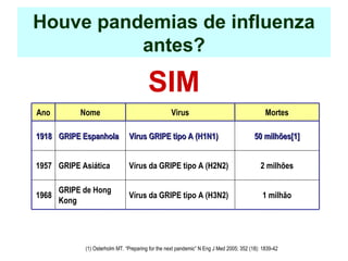 Houve pandemias de influenza
antes?
SIM
Ano Nome Virus Mortes
19181918 GRIPE EspanholaGRIPE Espanhola Vírus GRIPE tipo A (H1N1)Vírus GRIPE tipo A (H1N1) 50 milhões[1]50 milhões[1]
1957 GRIPE Asiática Vírus da GRIPE tipo A (H2N2) 2 milhões
1968
GRIPE de Hong
Kong
Vírus da GRIPE tipo A (H3N2) 1 milhão
(1) Osterholm MT. “Preparing for the next pandemic” N Eng J Med 2005; 352 (18): 1839-42
 