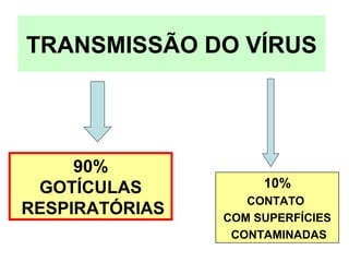 TRANSMISSÃO DO VÍRUS
90%
GOTÍCULAS
RESPIRATÓRIAS
10%
CONTATO
COM SUPERFÍCIES
CONTAMINADAS
 