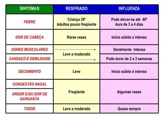 SINTOMAS RESFRIADO INFLUENZA FEBRE Criança 39º Adultos pouco freqüente Pode elevar-se até  40º dura de 3 a 4 dias DOR DE CABEÇA Raras vezes Início súbito e intenso DORES MUSCULARES Leve a moderado Geralmente  intensa CANSAÇO E DEBILIDADE Pode durar de 2 a 3 semanas DECAIMENTO Leve Início súbito e intenso CONGESTÃO NASAL Freqüente Algumas vezes ARDOR E/OU DOR DE GARGANTA TOSSE Leve a moderada Quase sempre 