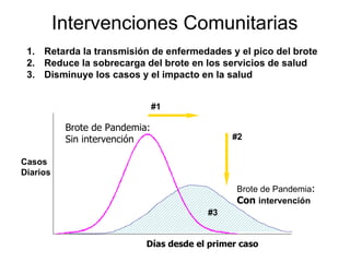 Intervenciones Comunitarias Retarda la transmisión de enfermedades y el pico del brote Reduce la sobrecarga del brote en los servicios de salud 3.  Disminuye los casos y el impacto en la salud Casos  Diarios #1 #2 #3 Días desde el primer caso Brote de Pandemia: Sin intervención Brote de Pandemia : Con  intervención 
