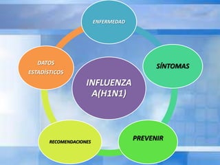 INFLUENZA
A(H1N1)
ENFERMEDAD
SÍNTOMAS
PREVENIRRECOMENDACIONES
DATOS
ESTADÍSTICOS
 