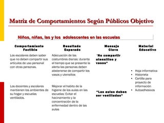 Comportamiento
Factible
Resultado
Esperado
Mensaje
Clave
Material
Educativo
Los escolares deben saber
que no deben compartir sus
artículos de uso personal
con otras personas.
Los docentes y escolares
mantienen los ambientes de
su hogar y escuelas
ventilados.
Adecuación de las
costumbres diarias: durante
el tiempo que se presente la
alerta las personas deben
abstenerse de compartir los
vasos y utensilios
Mejorar el habito de la
higiene de los aulas en las
escuelas: Evitar el
hacinamiento y la
concentración de la
enfermedad dentro de las
aulas
“No compartir
utensilios y
vasos“
“Las aulas deben
ser ventiladas“
• Hoja informativa
• Historieta
• Cartilla para
proyecto de
información
• Autoadhesivos
Niños, niñas, las y los adolescentes en las escuelasNiños, niñas, las y los adolescentes en las escuelasNiños, niñas, las y los adolescentes en las escuelasNiños, niñas, las y los adolescentes en las escuelas
Matriz de Comportamientos Según Públicos ObjetivoMatriz de Comportamientos Según Públicos Objetivo
 