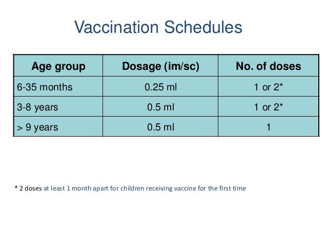 Influenza Dosage Chart