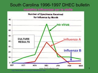 South Carolina 1996-1997 DHEC bulletin http://www.state.sc.us/dhec/LAB/labbu017.htm no virus influenza A influenza   B CULTURE RESULTS malathia influenzae per le stelle www.freelivedoctor.com 