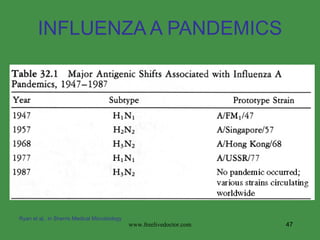 INFLUENZA A PANDEMICS Ryan et al., in Sherris Medical Microbiology  www.freelivedoctor.com 