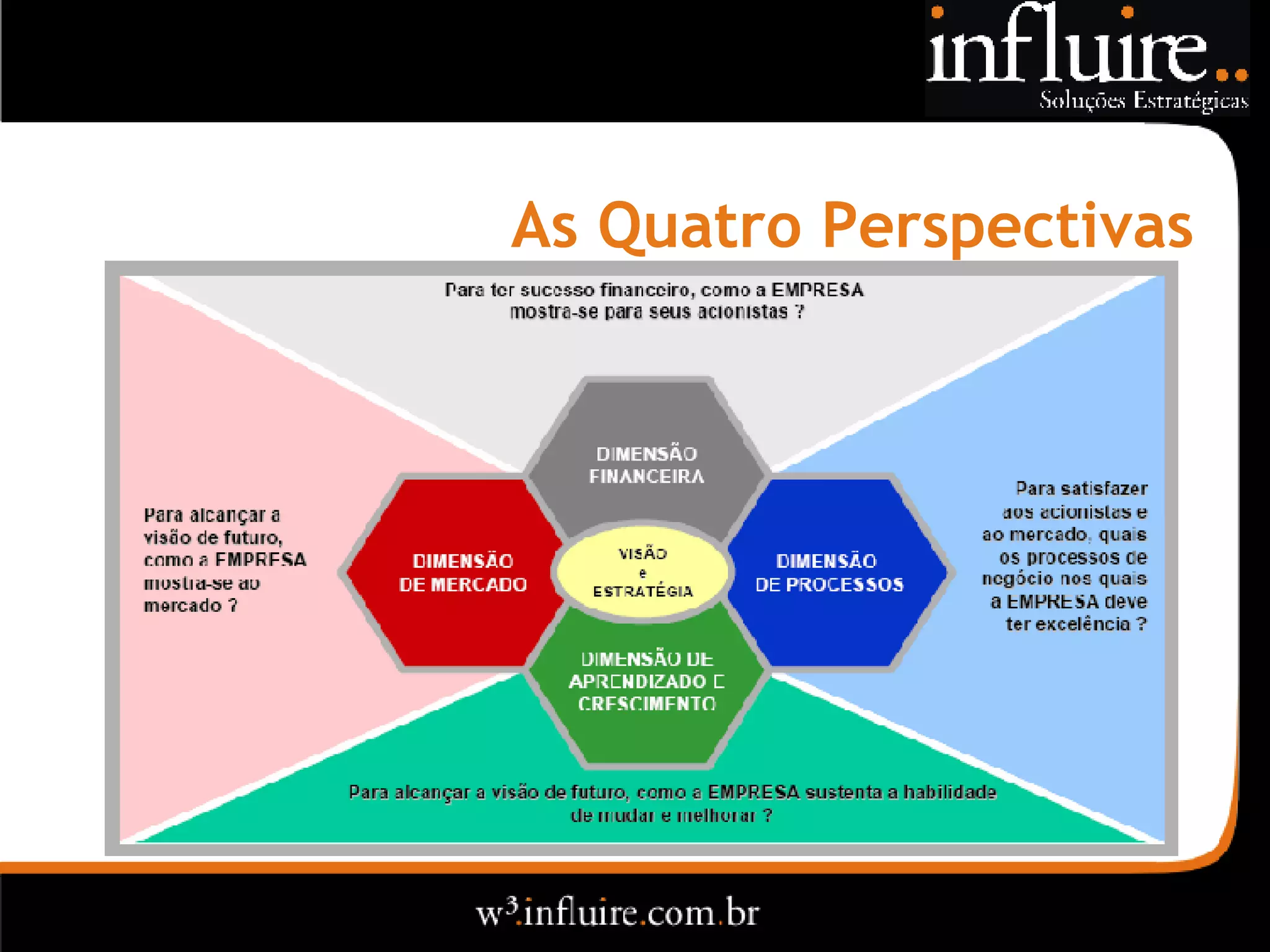 As Quatro Perspectivas 