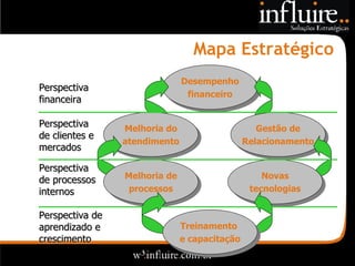 Mapa Estratégico Desempenho financeiro Treinamento  e capacitação Perspectiva de aprendizado e crescimento Perspectiva de processos internos Perspectiva de clientes e mercados Perspectiva financeira Melhoria do atendimento Gestão de Relacionamento Melhoria de processos Novas tecnologias 