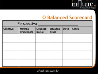 O Balanced Scorecard Ações Meta Situação Atual Situação Inicial Métrica (indicador) Objetivo Perspectiva ____________________ 
