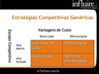 Estratégias Competitivas Genéricas Foco com diferenciação Foco e custo Alvo fechado Diferenciação Liderança em custo Alvo aberto Diferenciação Baixo custo Vantagens de Custo Escopo Competitivo 