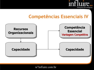Competências Essenciais IV Recursos Organizacionais Capacidade Capacidade Competência Essencial Vantagem Competitiva 