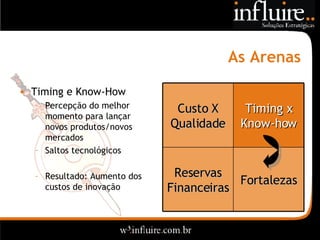 As Arenas Timing e Know-How Percepção do melhor momento para lançar novos produtos/novos mercados Saltos tecnológicos Resultado: Aumento dos custos de inovação Fortalezas Reservas Financeiras Timing x Know-how Custo X Qualidade 