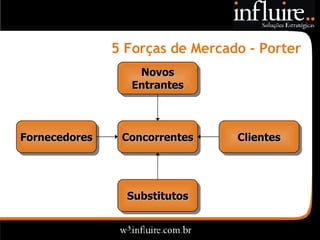 5 Forças de Mercado - Porter Fornecedores Concorrentes Novos Entrantes Substitutos Clientes 