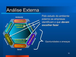 Análise Externa Pelo estudo do ambiente externo as empresas identificam o que  devem escolher fazer Oportunidades e ameaças Geral Ambiente Geral Ambiente Geral Ambiente Ambiente da indústria Ambiente dos concorrentes Sócio-cultural Global Tecnológico Político/Legal Demográfico Econômico 