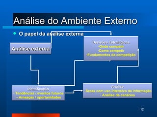 Análise do Ambiente Externo O papel da análise externa Análise Áreas com uso intensivo da informação Análise de cenários Análise externa Decisões Estratégicas Onde competir Como competir Fundamentos da competição Identificação Tendências / eventos futuros - Ameaças / oportunidades 
