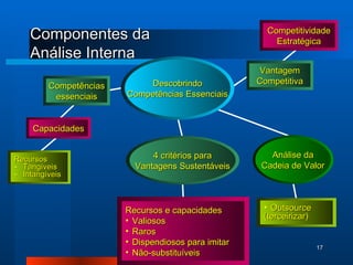 Componentes da  Análise Interna Descobrindo Competências Essenciais Recursos Tangíveis Intangíveis Capacidades Competências essenciais Vantagem Competitiva Competitividade Estratégica 4 critérios para Vantagens Sustentáveis Recursos e capacidades Valiosos Raros Dispendiosos para imitar Não-substituíveis Análise da Cadeia de Valor Outsource  (terceirizar) 
