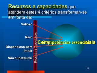 Recursos e capacidades  que atendem estes 4 critérios transforman-se em fonte de: Competências essenciais Valioso Raro Dispendioso para imitar Não substituível Competências essenciais Recursos e Capacidades 