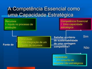 A Competência Essencial como uma Capacidade Estratégica Fonte de Satisfaz o critério de sustentabilidade de uma vantagem competitiva? Sim Não Recursos Inputs no processo de produção Capacidade Um conjunto de  recursos não estratégicos Competência Essencial Uma capacidade estratégica Capacidade Uma integração de um conjunto de recursos 