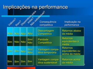 Implicações na performance Valioso? Raro? Dispendioso para imitar? Não substituível? Consequência competitiva Implicação na performance Não Desvantagem Competitiva Retornos abaixo da média Sim Sim/ Não Paridade Competitiva Retornos equivalentes à média Sim/ Não Vantagem compe- titiva temporária Retornos equivalentes ou acima da média Vantagem compe- titiva sustentável Retornos acima da média Não Não Não Não Não Não Sim Sim Sim Sim Sim Sim 
