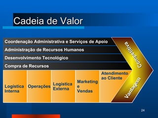 Cadeia de Valor Coordenação Administrativa e Serviços de Apoio Administração de Recursos Humanos Desenvolvimento Tecnológico Compra de Recursos Logística Interna Operações Logística Externa Marketing e Vendas Atendimento ao Cliente Vantagem Competitiva 