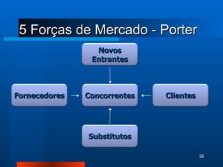 5 Forças de Mercado - Porter Fornecedores Concorrentes Novos Entrantes Substitutos Clientes 